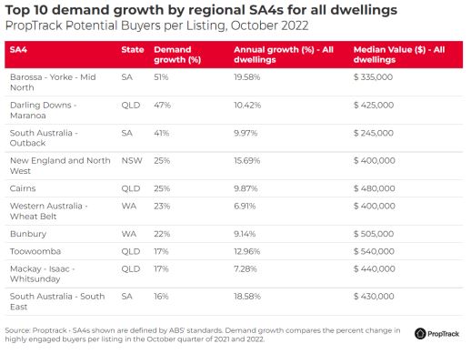 Regional Top 10 Demand Growth - PropTrack December 2022.JPG